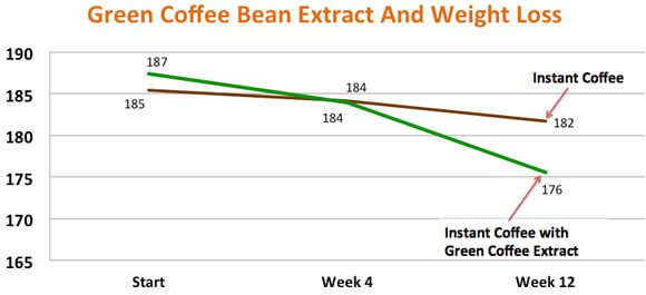 green-coffee-bean-extract-and-weight-loss